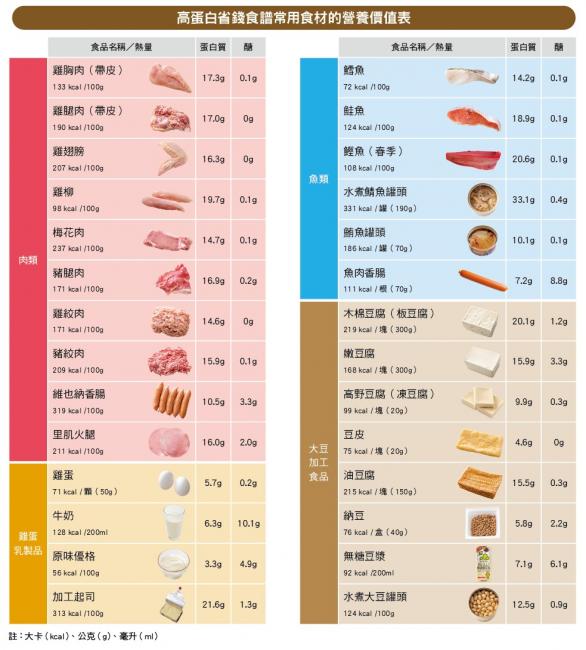 高蛋白省錢料理常用食材的營養價值表